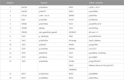 Genetics and clinical phenotypes in common variable immunodeficiency